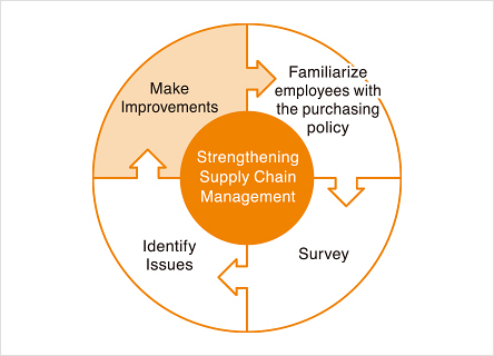 Supply Chain Management