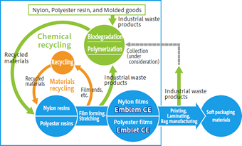 Manufacturing flow of environmentally-friendly food packaging films, and chemical recycling