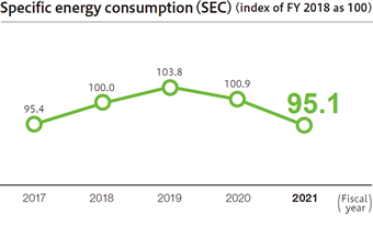 Specific energy consumption (SEC) (index of FY 2015 as 100) (2)