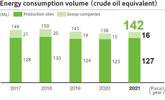 Energy consumption volume (crude oil equivalent) (3)