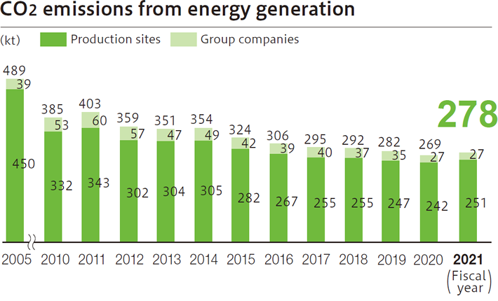 CO2 emissions from energy generation (1)