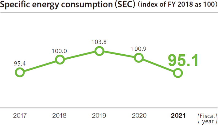 Specific energy consumption (SEC) (index of FY 2015 as 100) (2)