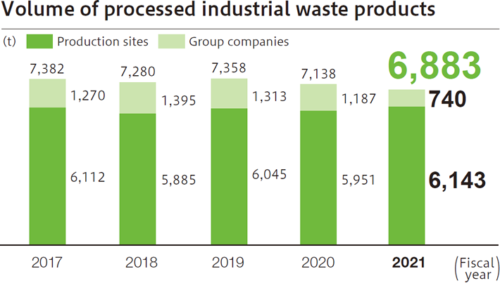 Volume of processed industrial waste products (4)