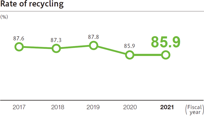 Rate of recycling (5)
