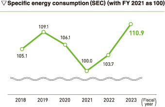 Specific energy consumption (SEC) (index of FY 2018 as 100)