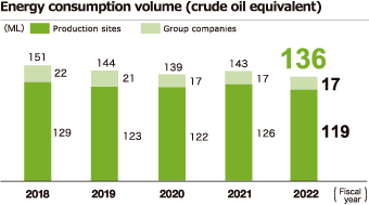 Energy consumption volume (crude oil equivalent)