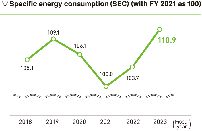 Specific energy consumption (SEC) (index of FY 2018 as 100)