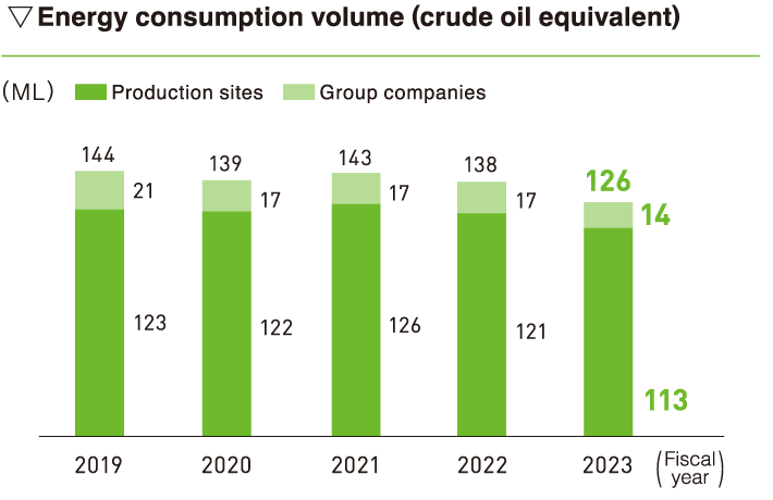 CO2 emissions from energy generation