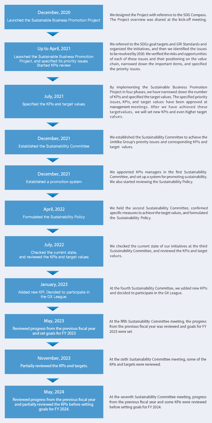 Results of Sustainability Activities