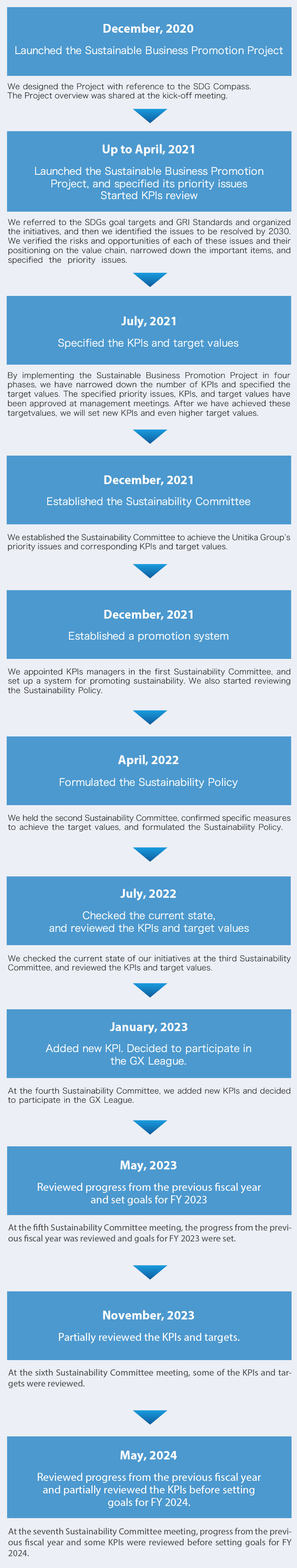 Results of Sustainability Activities