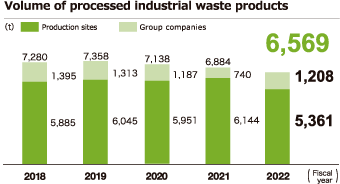 Volume of processed industrial waste products