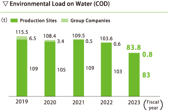 Environmental load on water (COD)