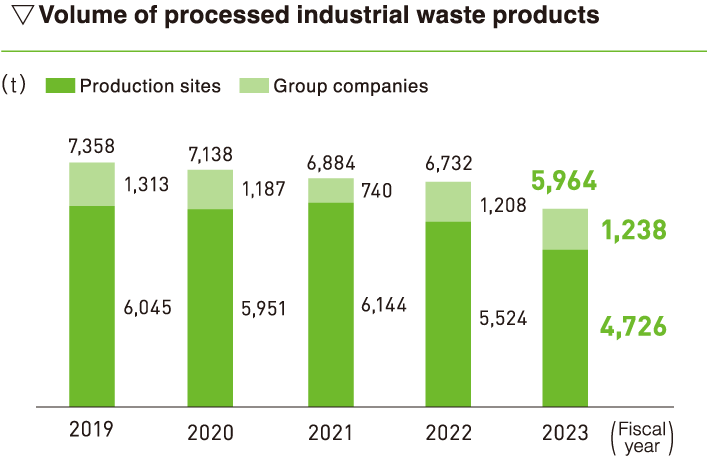 Volume of processed industrial waste products