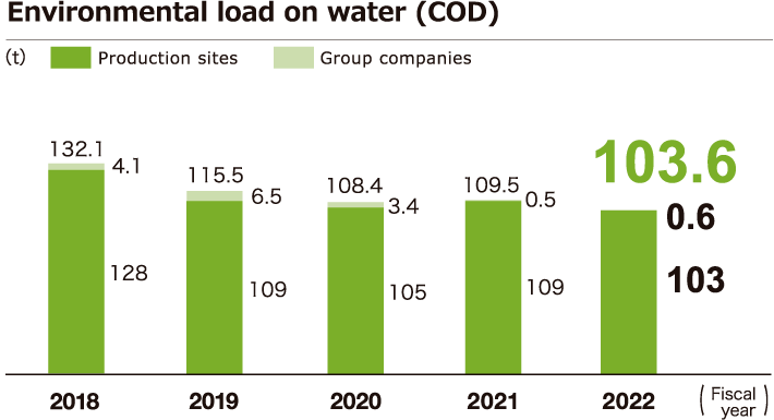 Environmental load on water (COD)