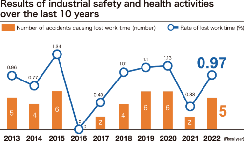 Results of industrial safety and health activities over the last 10 years