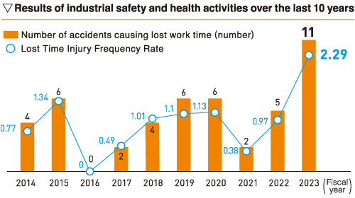 Results of industrial safety and health activities over the last 10 years