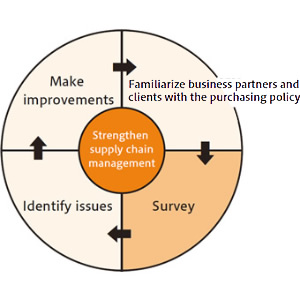 PDCA cycle of supply chain management