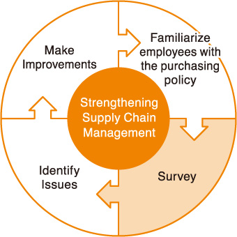 PDCA cycle of supply chain management