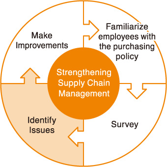 PDCA cycle of supply chain management