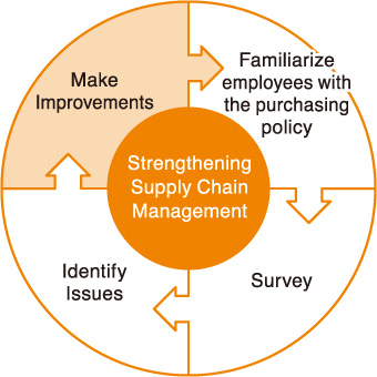 PDCA cycle of supply chain management