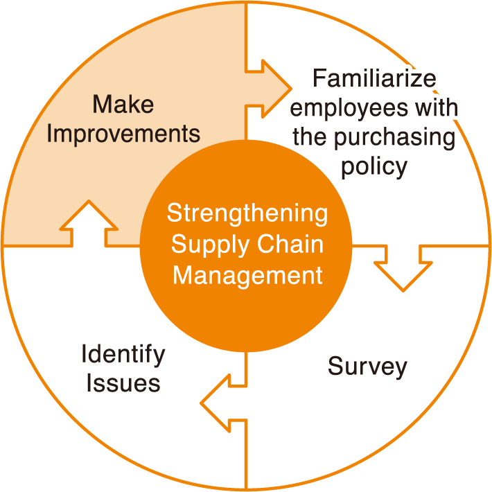 PDCA cycle of supply chain management