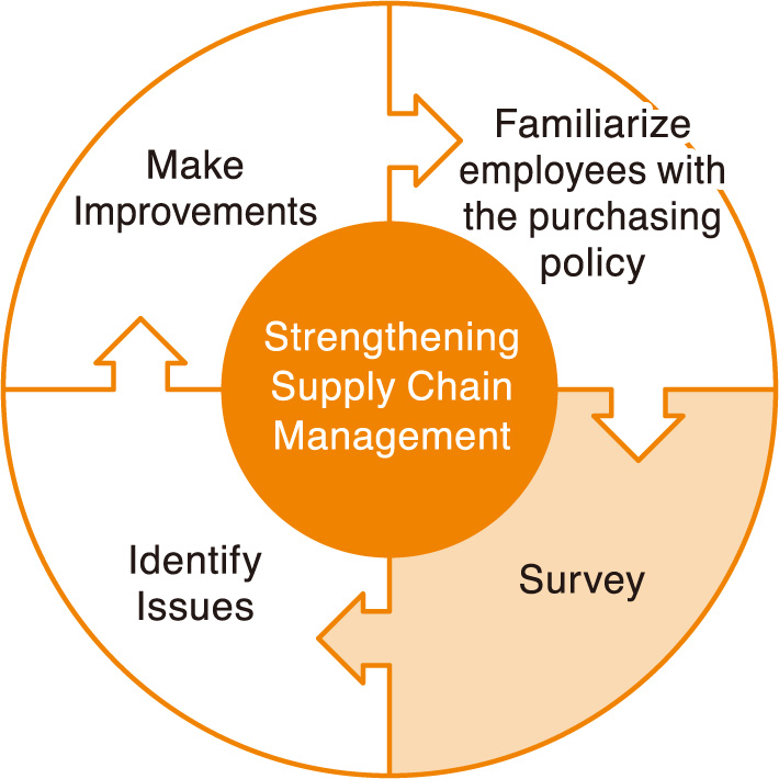 PDCA cycle of supply chain management