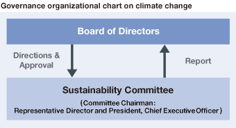 Governance organizational chart on climate change