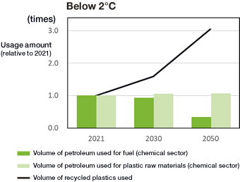 Below 2°C