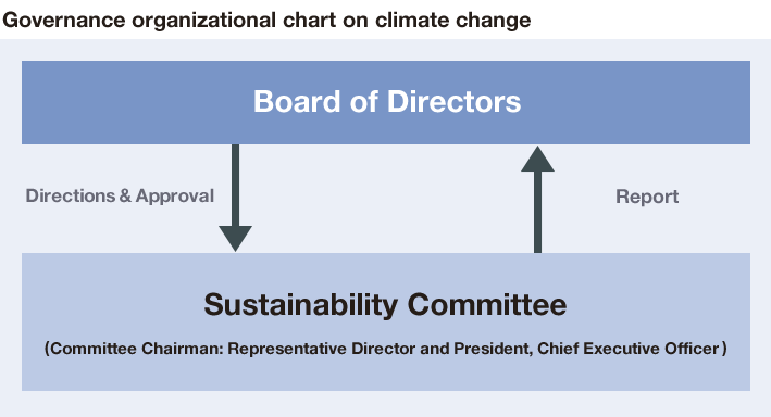 Governance organizational chart on climate change