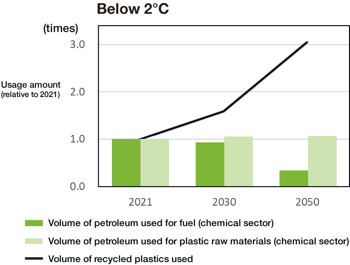 Below 2°C