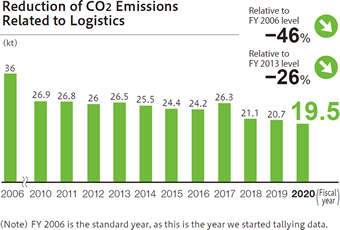 Reduction of CO2 Emissions Related to Logistics