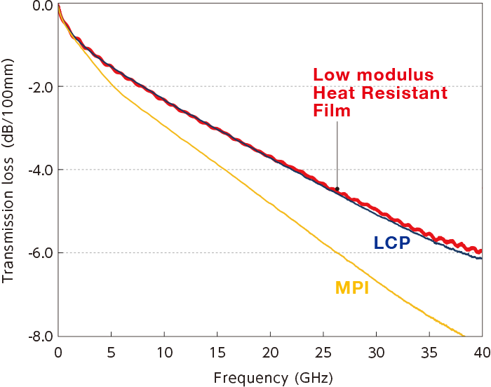 chart of Transmission loss