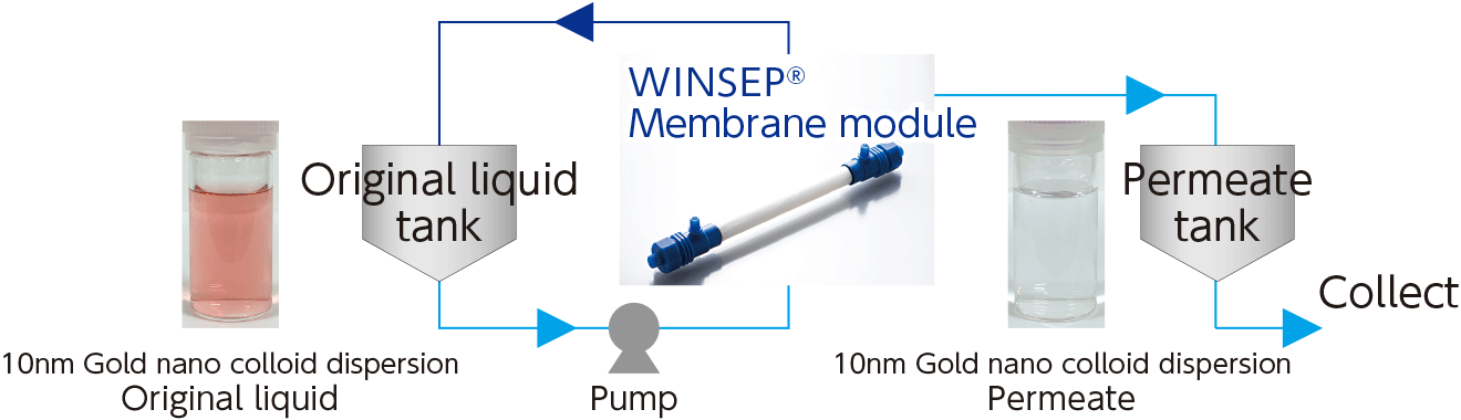 Typical separation process with a hollow fiber membrane module