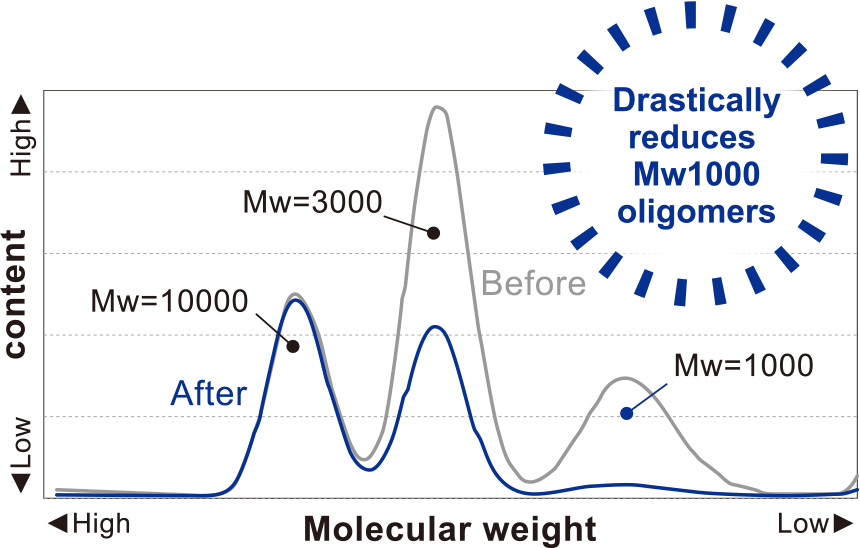 Drastically reduces oligomers with a molecular weight of 1000