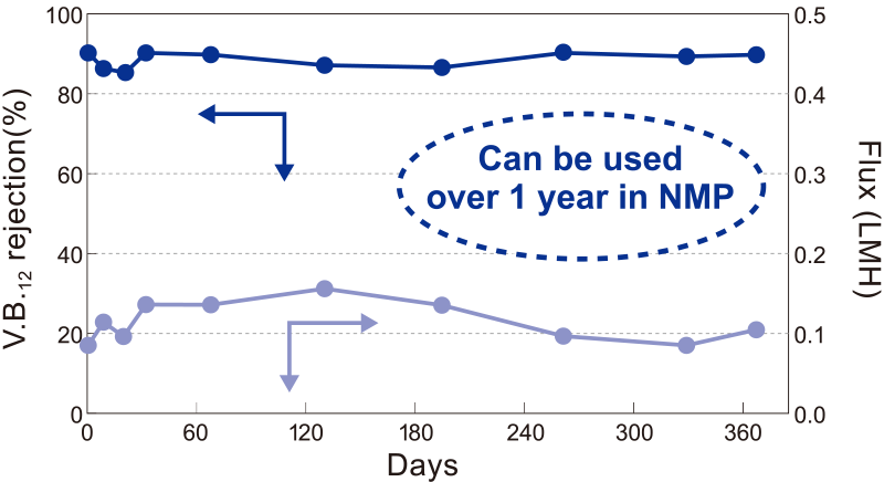 Can be used over 1 year in NMP
