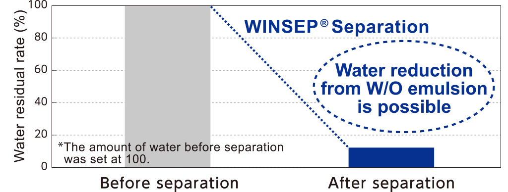 Water separation from W/O emulsion is possible