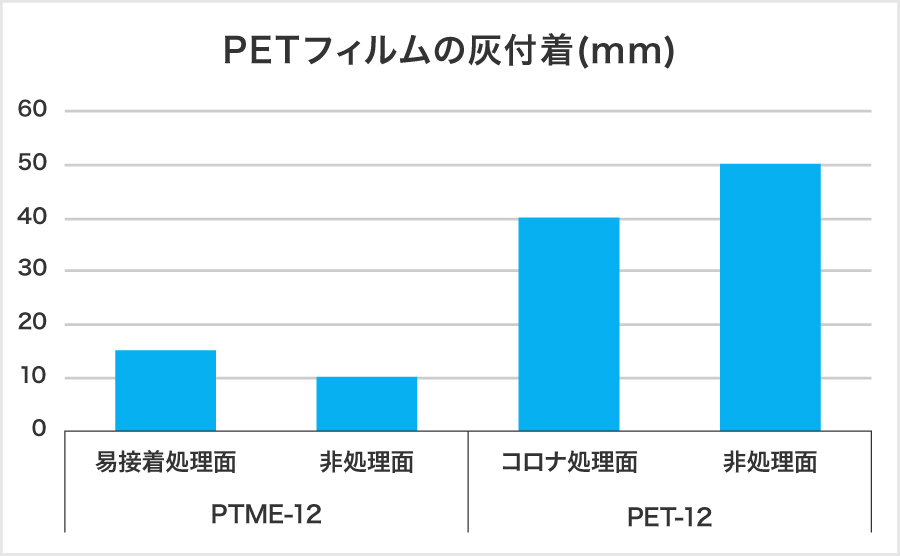 PETフィルムの灰付着(mm)