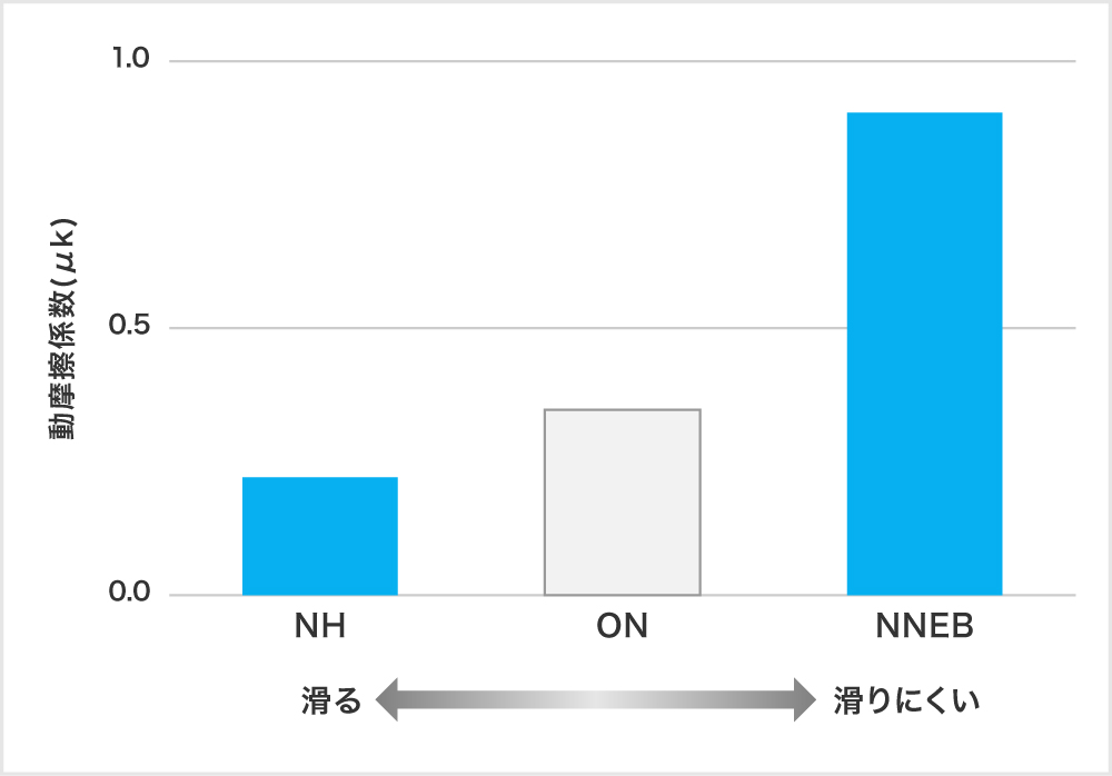 動摩擦係数