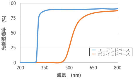 グラフ2