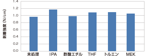 グラフ3