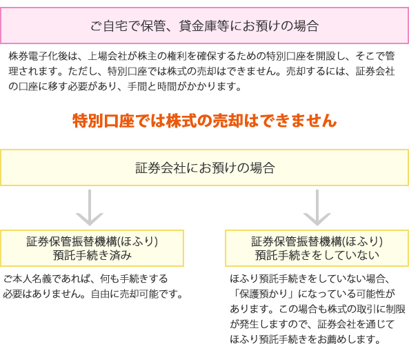 ご本人名義の場合