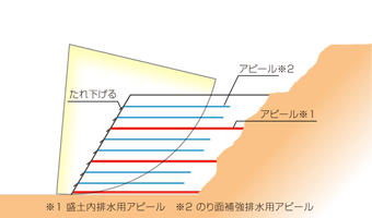 盛土補強設計例