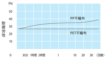 疲労性