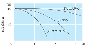 耐候性