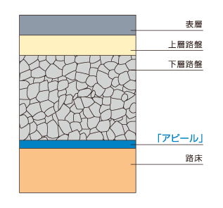 軟弱路床上舗装 アピール