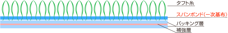 カーペットタイル断面例