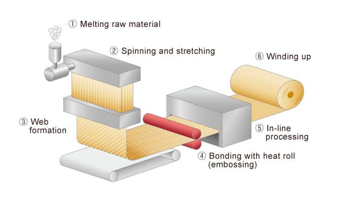 Winding Non Woven Fabrics