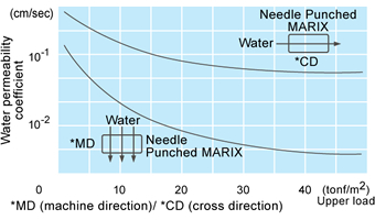 Filter performance