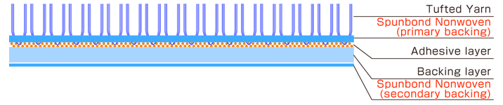 Cross-section view of the automobile floor carpet