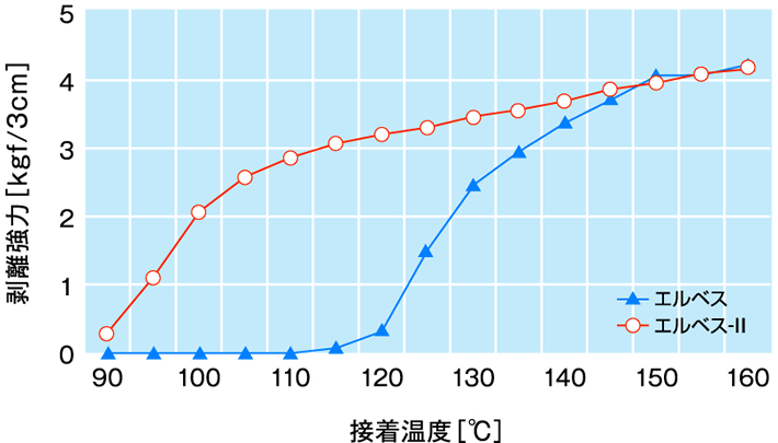 グラフ